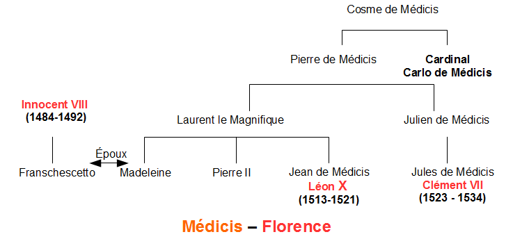 Les Médicis Les Médicis